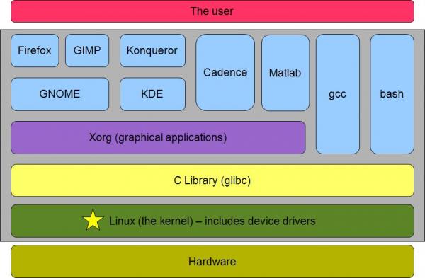 Operating System Diagram